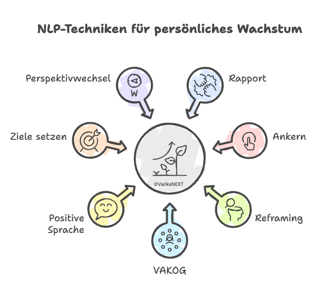 Neurolinguistisches Programmieren (NLP) – Methoden, Beispiele und ...