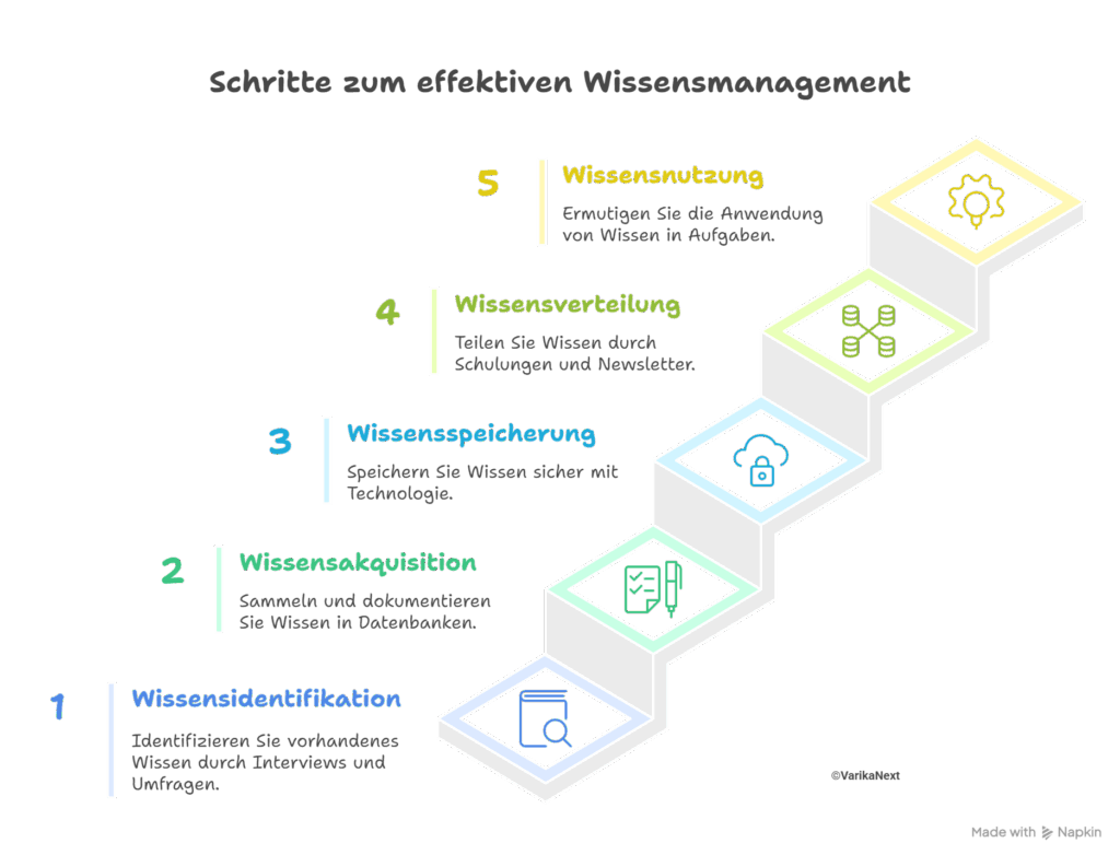 Wissensmanagementphasen