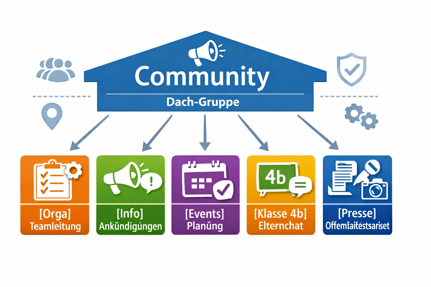 Grafik Community DACH Gruppen